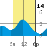 Tide chart for Vulcan Island, Blackslough Landing, San Joaquin River, California on 2023/02/14