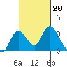 Tide chart for Vulcan Island, Blackslough Landing, San Joaquin River, California on 2023/02/20