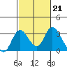 Tide chart for Vulcan Island, Blackslough Landing, San Joaquin River, California on 2023/02/21