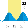 Tide chart for Vulcan Island, Blackslough Landing, San Joaquin River, California on 2023/02/22