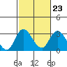 Tide chart for Vulcan Island, Blackslough Landing, San Joaquin River, California on 2023/02/23