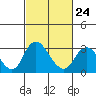 Tide chart for Vulcan Island, Blackslough Landing, San Joaquin River, California on 2023/02/24