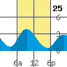 Tide chart for Vulcan Island, Blackslough Landing, San Joaquin River, California on 2023/02/25
