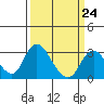 Tide chart for Vulcan Island, Blackslough Landing, California on 2023/03/24