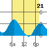 Tide chart for Vulcan Island, Blackslough Landing, San Joaquin River, California on 2023/04/21