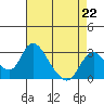 Tide chart for Vulcan Island, Blackslough Landing, San Joaquin River, California on 2023/04/22