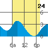 Tide chart for Vulcan Island, Blackslough Landing, San Joaquin River, California on 2023/04/24