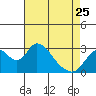 Tide chart for Vulcan Island, Blackslough Landing, San Joaquin River, California on 2023/04/25
