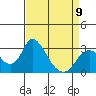 Tide chart for Vulcan Island, Blackslough Landing, San Joaquin River, California on 2023/04/9