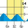 Tide chart for Vulcan Island, Blackslough Landing, San Joaquin River, California on 2023/05/14