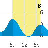 Tide chart for Vulcan Island, Blackslough Landing, San Joaquin River, California on 2023/05/6