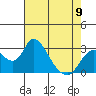 Tide chart for Vulcan Island, Blackslough Landing, San Joaquin River, California on 2023/05/9