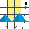 Tide chart for Vulcan Island, Blackslough Landing, San Joaquin River, California on 2023/11/10