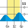 Tide chart for Vulcan Island, Blackslough Landing, San Joaquin River, California on 2023/11/11