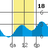Tide chart for Vulcan Island, Blackslough Landing, San Joaquin River, California on 2023/11/18