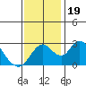 Tide chart for Vulcan Island, Blackslough Landing, San Joaquin River, California on 2023/11/19
