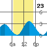 Tide chart for Vulcan Island, Blackslough Landing, San Joaquin River, California on 2023/11/23