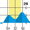 Tide chart for Vulcan Island, Blackslough Landing, San Joaquin River, California on 2023/11/28
