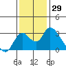 Tide chart for Vulcan Island, Blackslough Landing, San Joaquin River, California on 2023/11/29