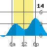 Tide chart for Vulcan Island, Blackslough Landing, San Joaquin River, California on 2023/12/14