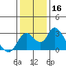 Tide chart for Vulcan Island, Blackslough Landing, San Joaquin River, California on 2023/12/16