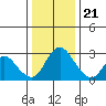 Tide chart for Vulcan Island, Blackslough Landing, San Joaquin River, California on 2023/12/21