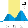 Tide chart for Vulcan Island, Blackslough Landing, San Joaquin River, California on 2024/01/12