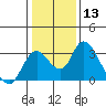 Tide chart for Vulcan Island, Blackslough Landing, San Joaquin River, California on 2024/01/13