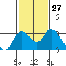 Tide chart for Vulcan Island, Blackslough Landing, San Joaquin River, California on 2024/01/27