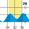 Tide chart for Vulcan Island, Blackslough Landing, San Joaquin River, California on 2024/01/28