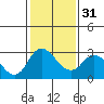 Tide chart for Vulcan Island, Blackslough Landing, San Joaquin River, California on 2024/01/31