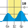Tide chart for Vulcan Island, Blackslough Landing, San Joaquin River, California on 2024/02/10