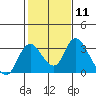 Tide chart for Vulcan Island, Blackslough Landing, San Joaquin River, California on 2024/02/11