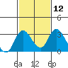 Tide chart for Vulcan Island, Blackslough Landing, San Joaquin River, California on 2024/02/12