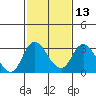 Tide chart for Vulcan Island, Blackslough Landing, San Joaquin River, California on 2024/02/13