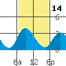 Tide chart for Vulcan Island, Blackslough Landing, San Joaquin River, California on 2024/02/14