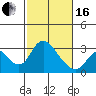 Tide chart for Vulcan Island, Blackslough Landing, San Joaquin River, California on 2024/02/16