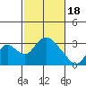 Tide chart for Vulcan Island, Blackslough Landing, San Joaquin River, California on 2024/02/18