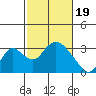 Tide chart for Vulcan Island, Blackslough Landing, San Joaquin River, California on 2024/02/19