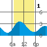 Tide chart for Vulcan Island, Blackslough Landing, San Joaquin River, California on 2024/02/1