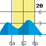 Tide chart for Vulcan Island, Blackslough Landing, San Joaquin River, California on 2024/02/20