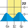 Tide chart for Vulcan Island, Blackslough Landing, San Joaquin River, California on 2024/02/22