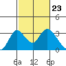 Tide chart for Vulcan Island, Blackslough Landing, San Joaquin River, California on 2024/02/23