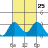 Tide chart for Vulcan Island, Blackslough Landing, San Joaquin River, California on 2024/02/25