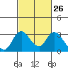 Tide chart for Vulcan Island, Blackslough Landing, San Joaquin River, California on 2024/02/26
