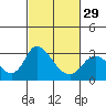 Tide chart for Vulcan Island, Blackslough Landing, San Joaquin River, California on 2024/02/29