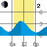 Tide chart for Vulcan Island, Blackslough Landing, San Joaquin River, California on 2024/02/2