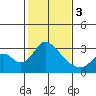 Tide chart for Vulcan Island, Blackslough Landing, San Joaquin River, California on 2024/02/3