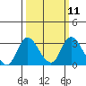 Tide chart for Vulcan Island, Blackslough Landing, San Joaquin River, California on 2024/03/11