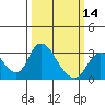 Tide chart for Vulcan Island, Blackslough Landing, San Joaquin River, California on 2024/03/14